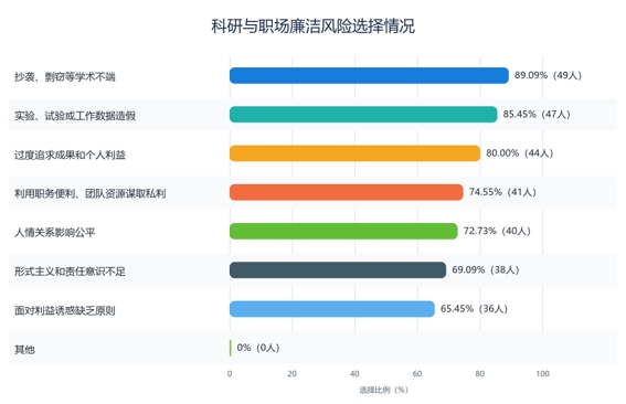 标题: 55份有效问卷中科研与职场廉洁风险多选题统计图 - 说明 55份有效问卷中科研与职场廉洁风险多选题统计图